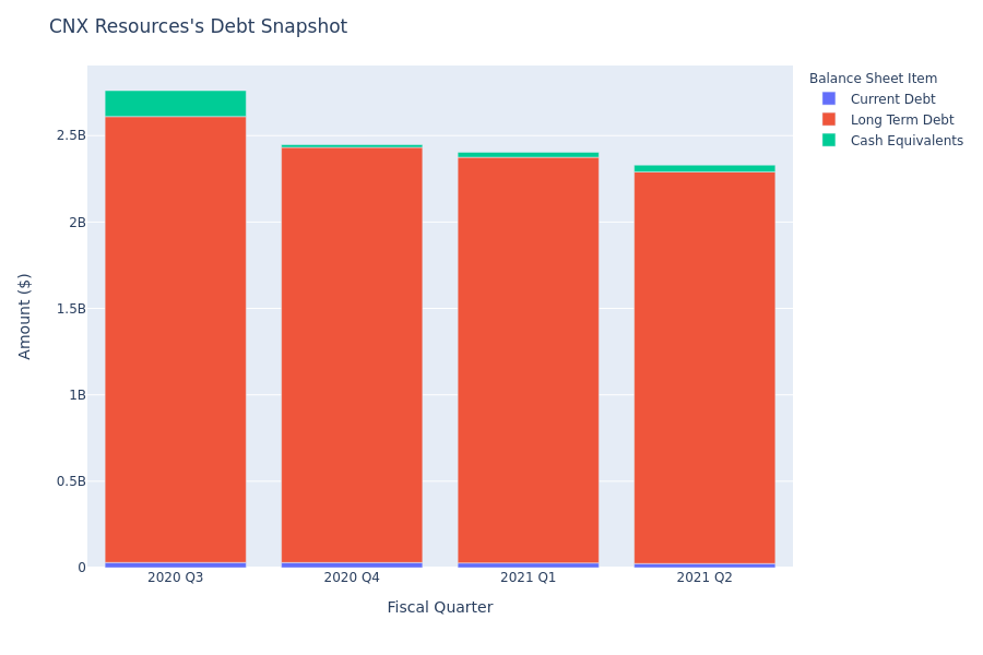 What Does CNX Resources's Debt Look Like?