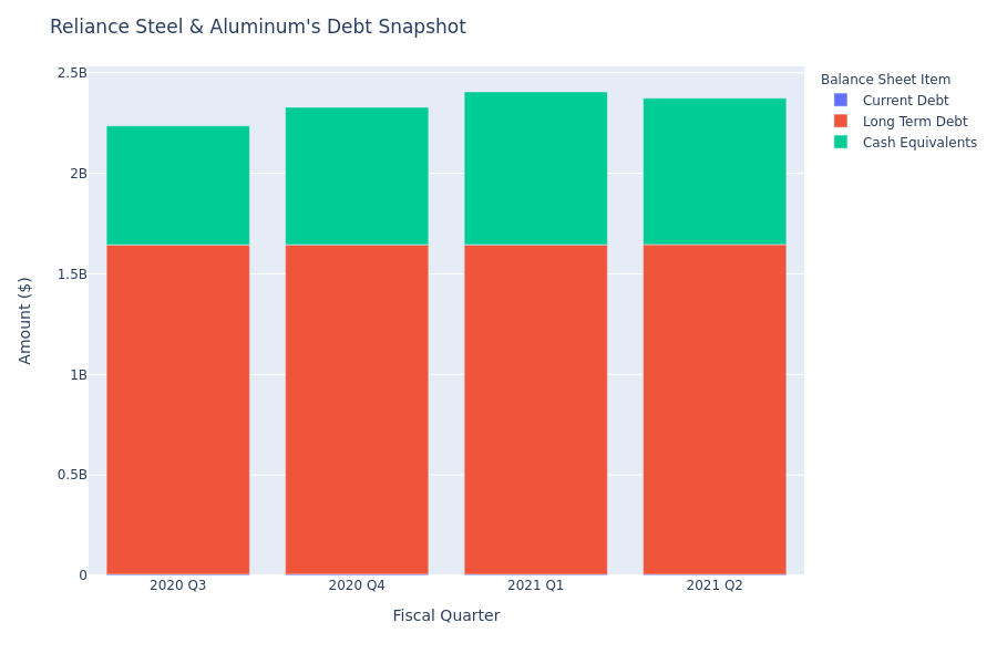 What Does Reliance Steel & Aluminum's Debt Look Like?