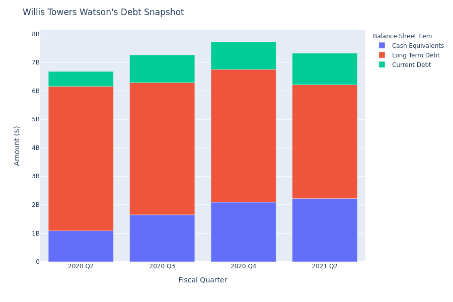 A Look Into Willis Towers Watson's Debt