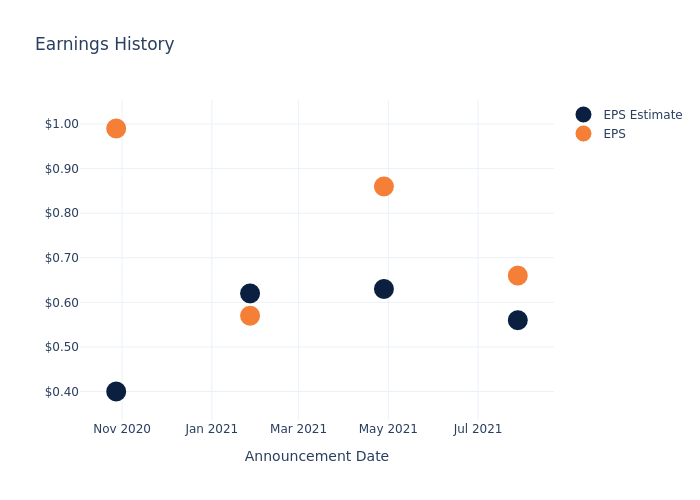 eps graph