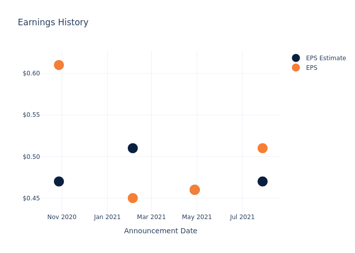 eps graph