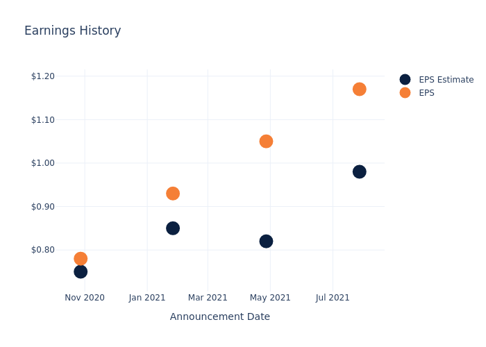 eps graph