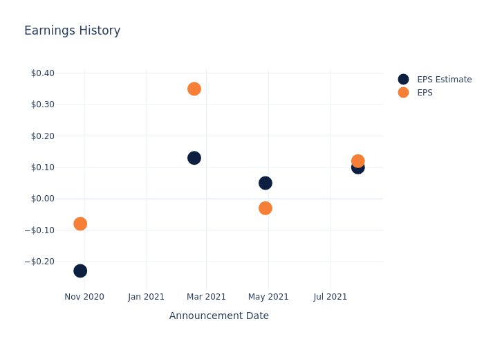 eps graph