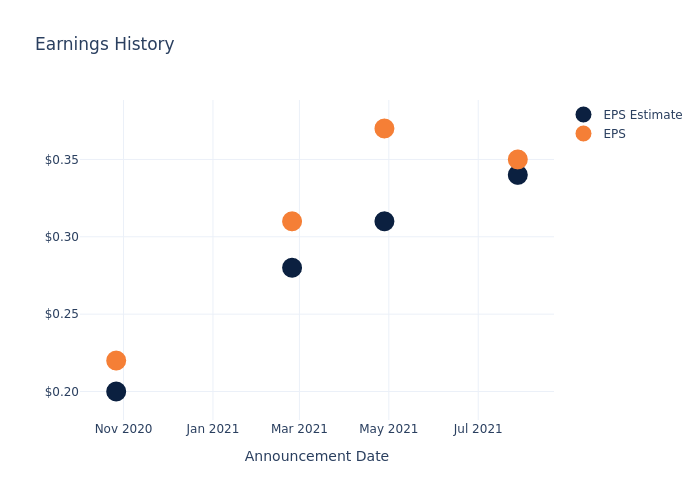 eps graph