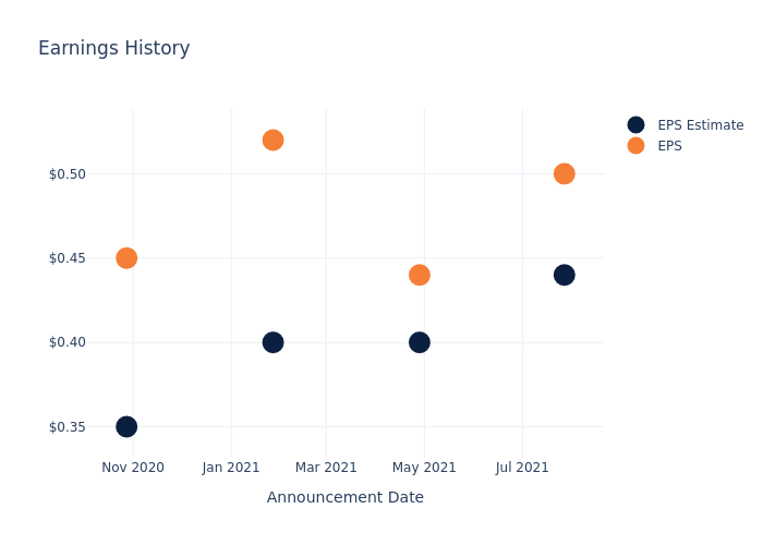 eps graph