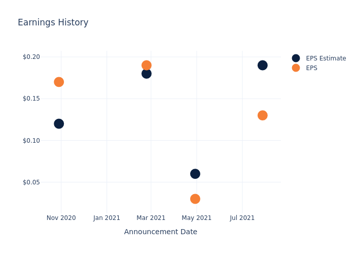 eps graph