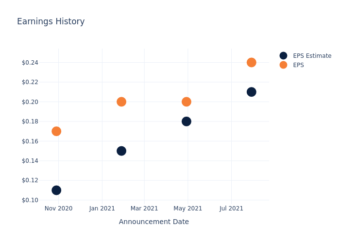 eps graph