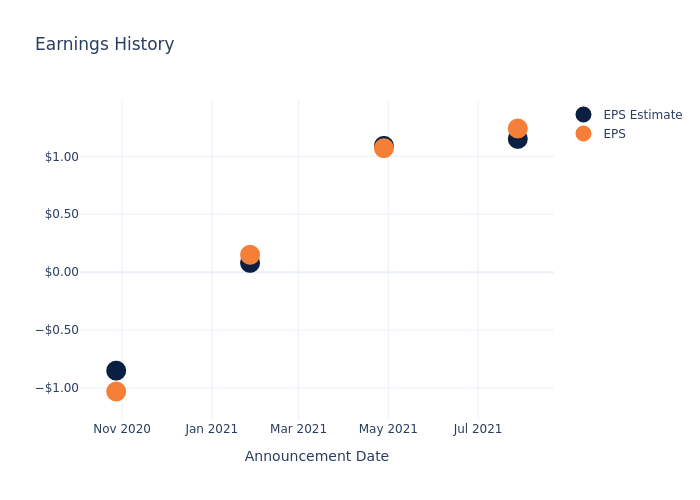 eps graph