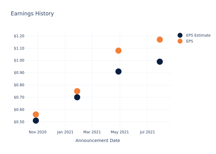 eps graph