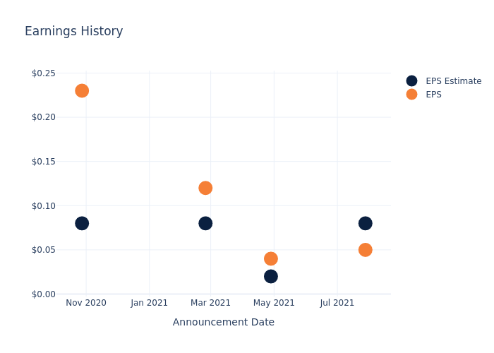 eps graph