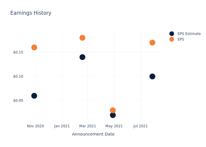 eps graph