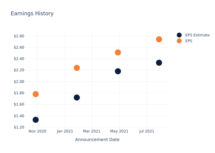 eps graph