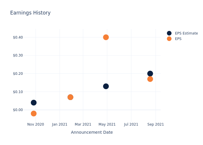 eps graph