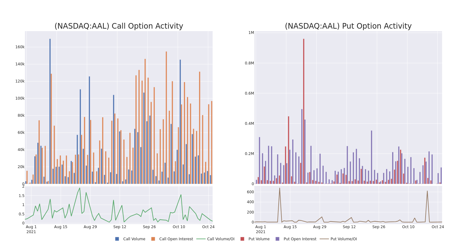 Options Call Chart