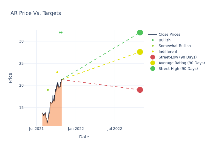 price target chart