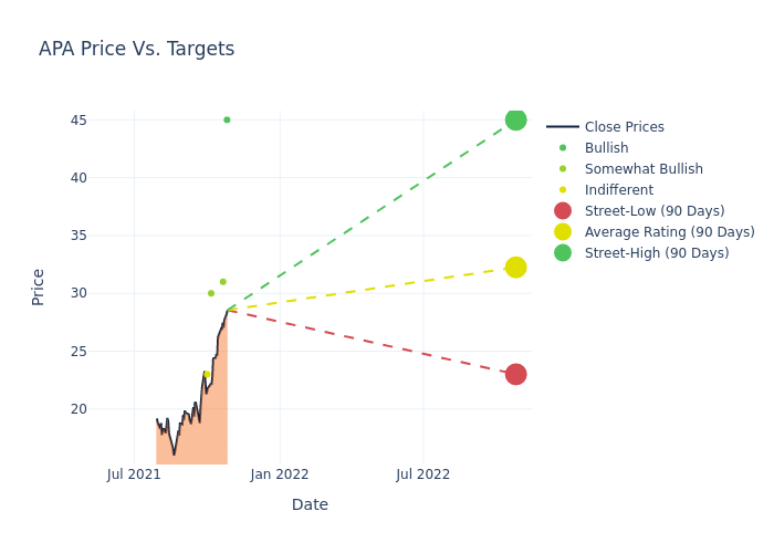 price target chart