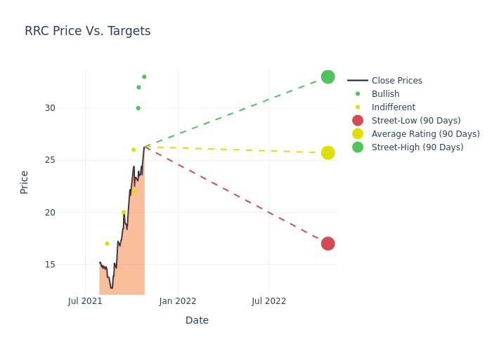 price target chart