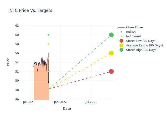 price target chart