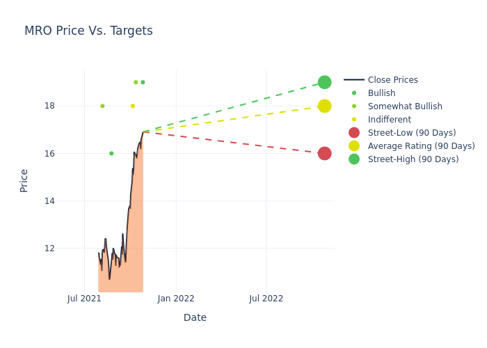 price target chart