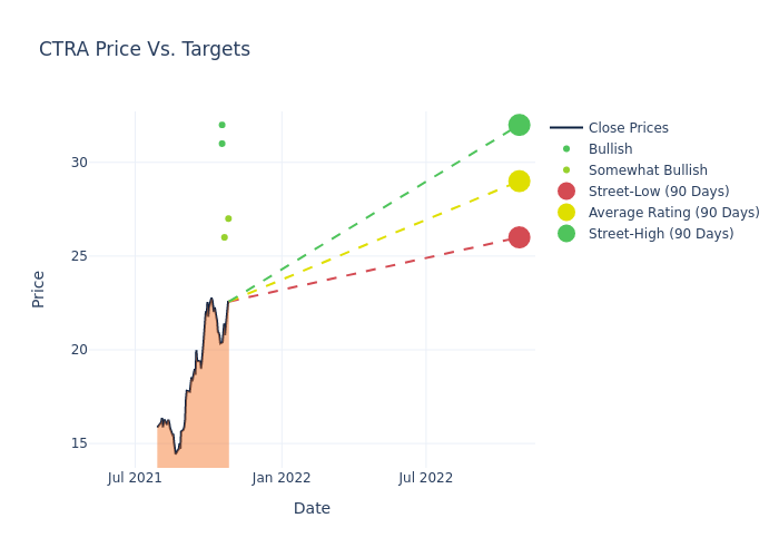 price target chart