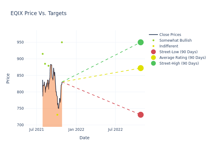 price target chart