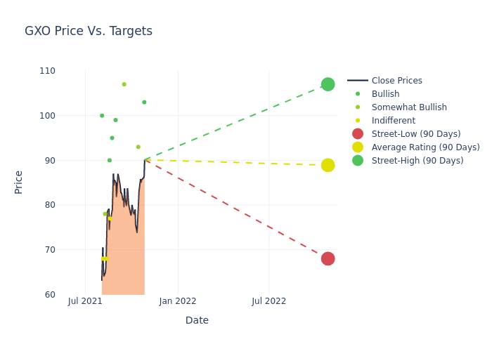 price target chart