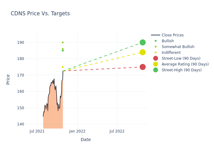 price target chart