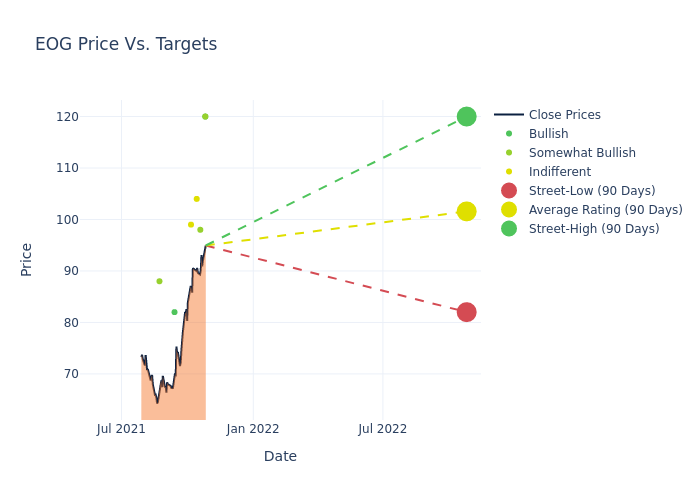 price target chart