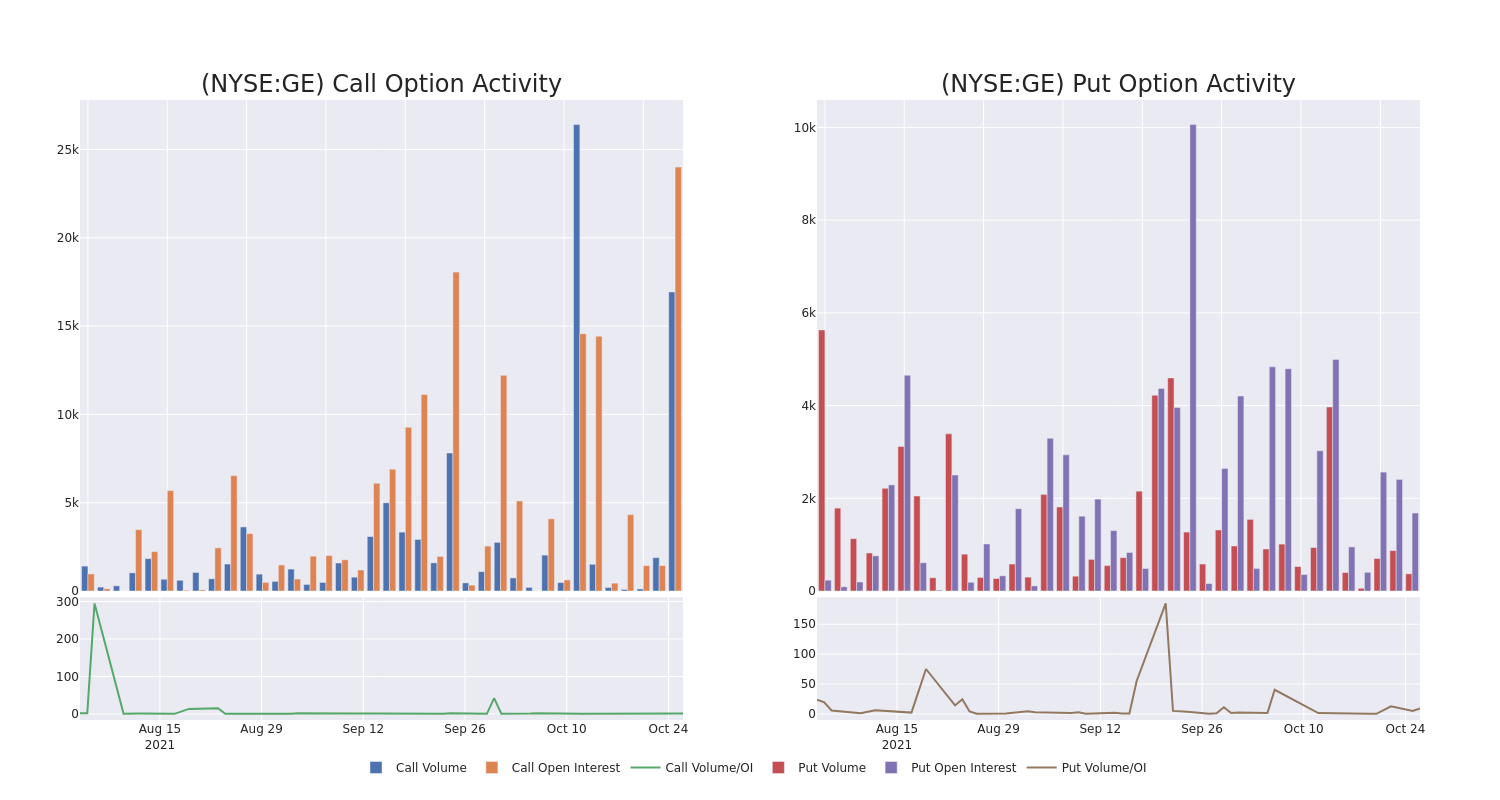 Options Call Chart