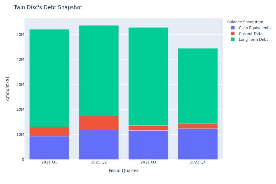 What Does Twin Disc's Debt Look Like?