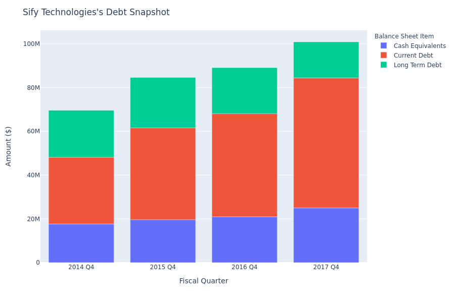 Sify Technologies's Debt Overview