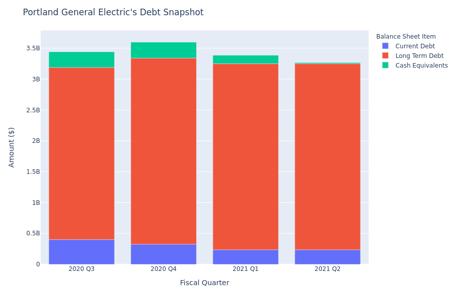 What Does Portland General Electric's Debt Look Like?