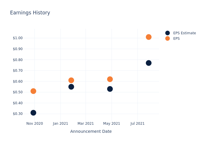 eps graph