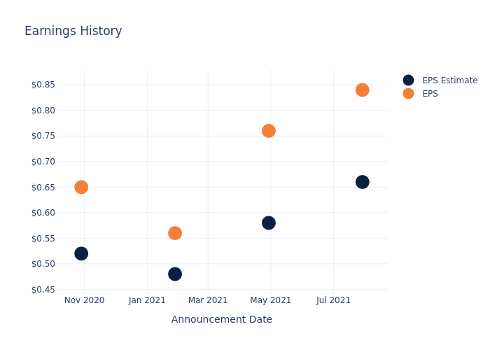 eps graph