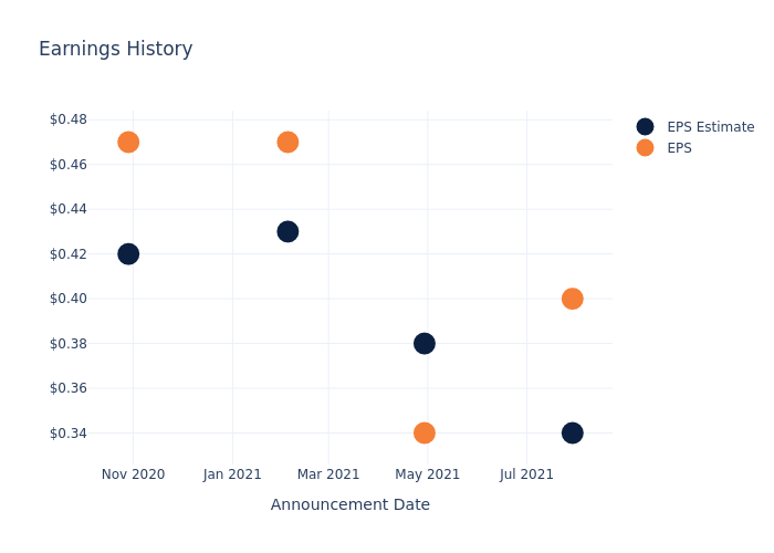 eps graph