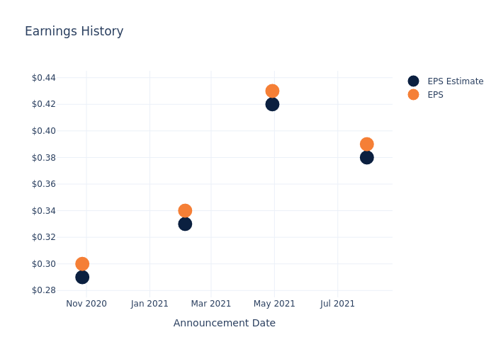 eps graph