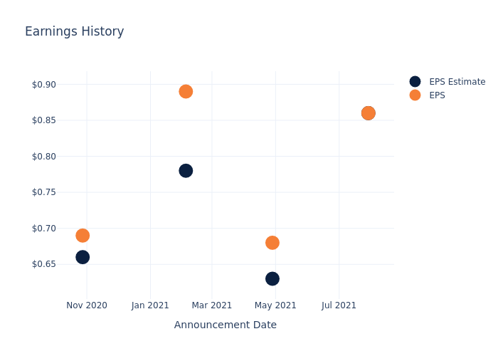 eps graph