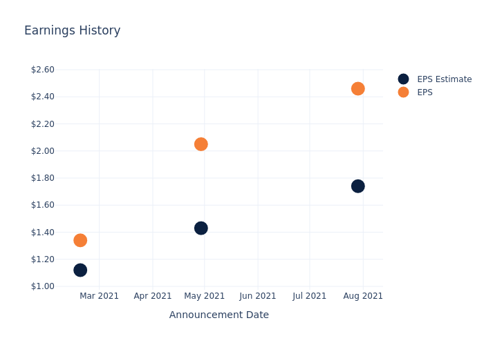 eps graph