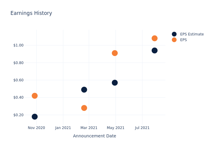 eps graph