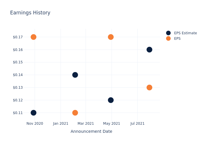 eps graph