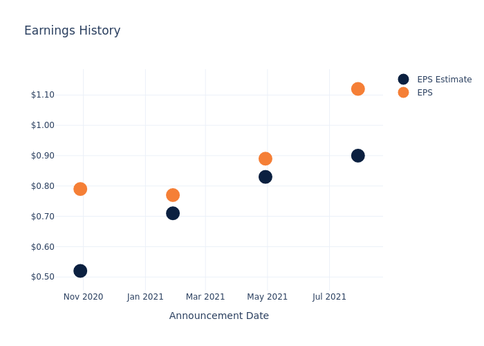 eps graph