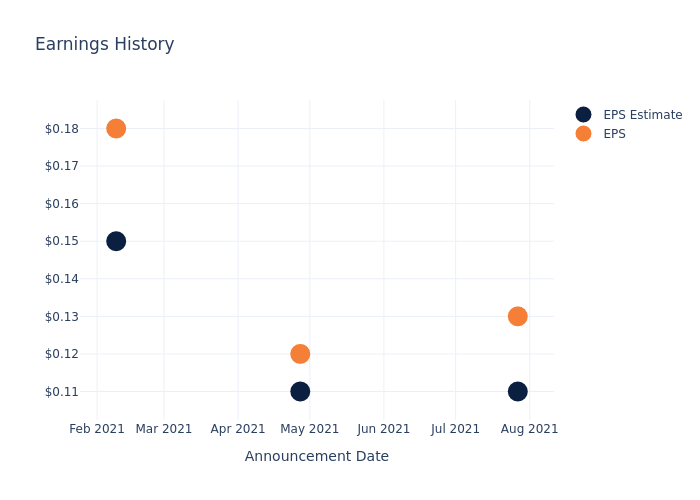 eps graph