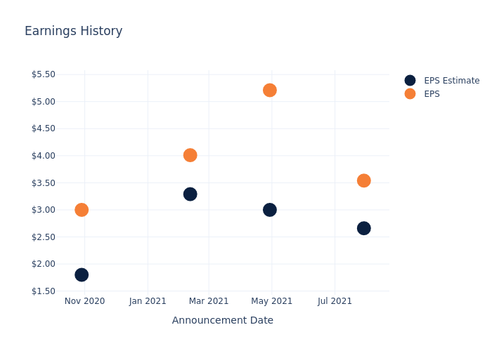 eps graph