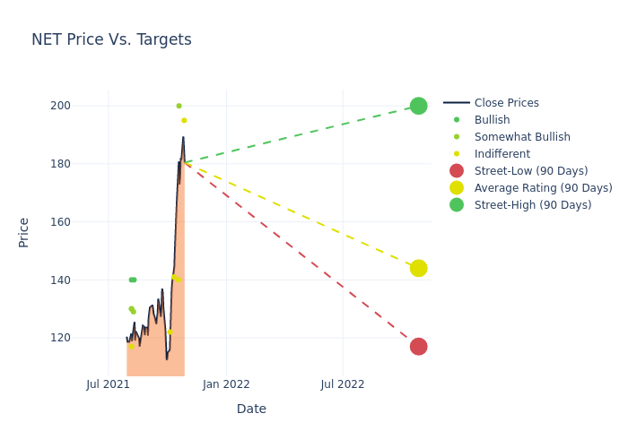 price target chart