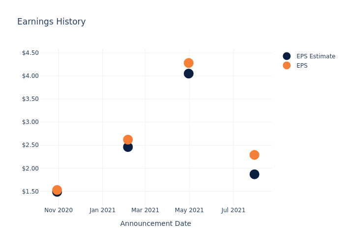 eps graph