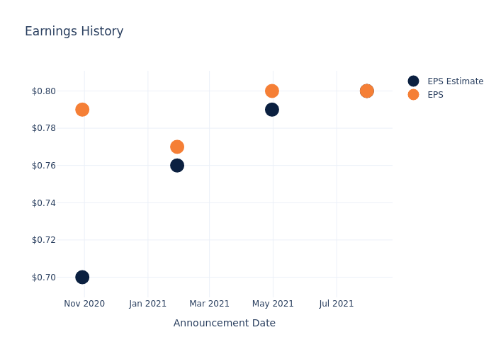 eps graph