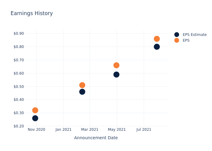 eps graph