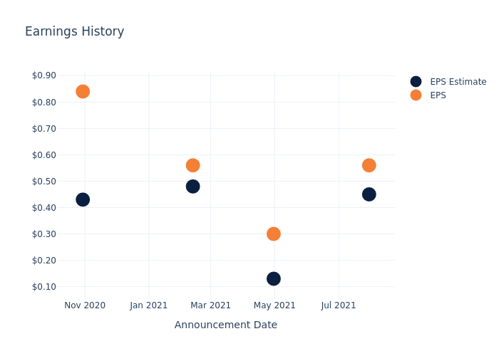 eps graph