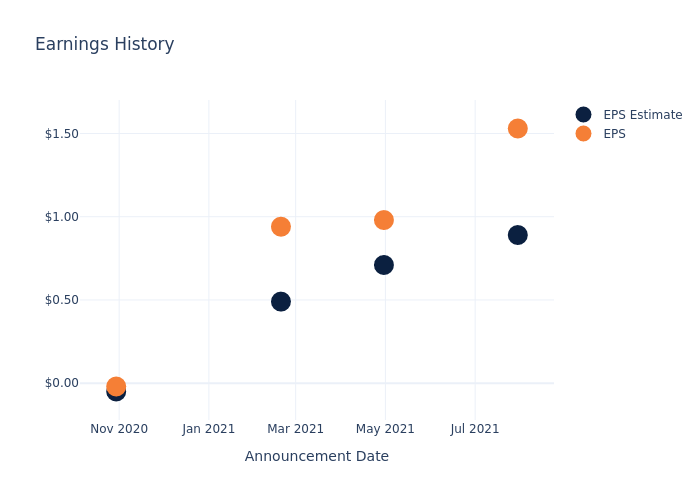 eps graph