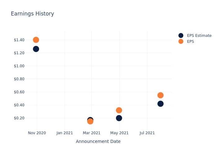 eps graph